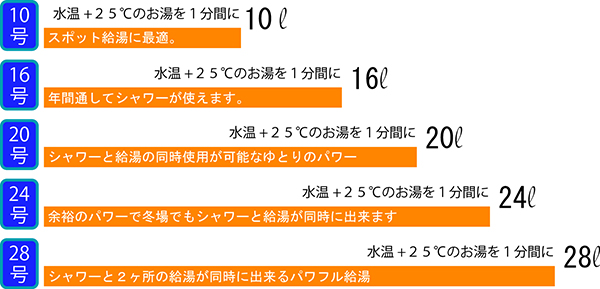 給湯器の号数グラフ