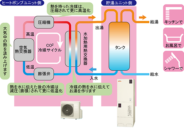 エコキュート概略図