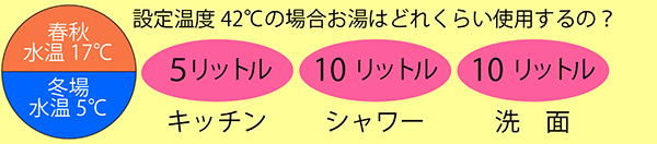 お湯の使用量