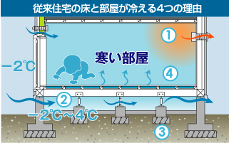 従来の換気システム