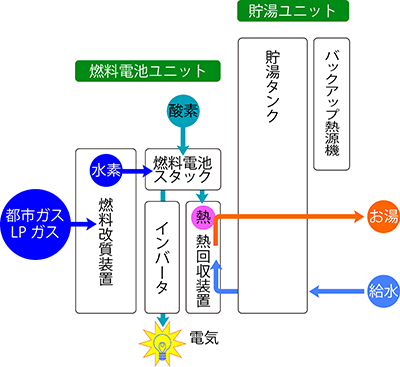 エネファームの仕組み