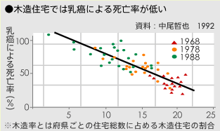 乳がんによる死亡率