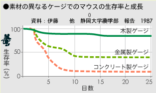 マウスの生存率と成長