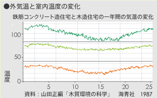 外気温と室内温度の変化