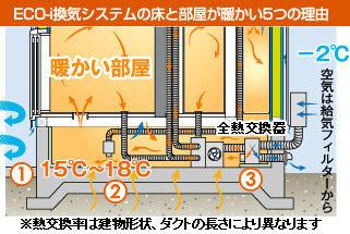 Eco-i熱交換換気システム