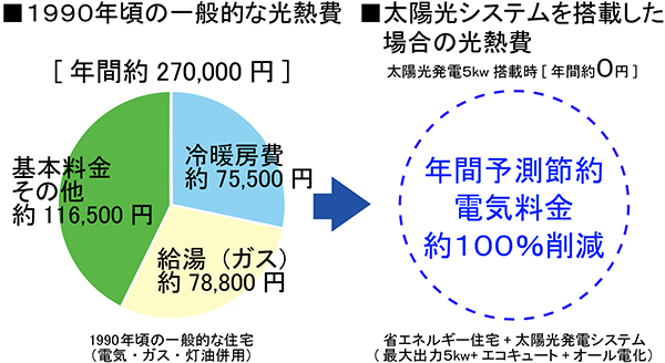 太陽光発電を搭載した場合の光熱費