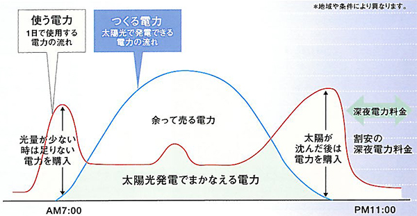 太陽光発電・売電イメージ