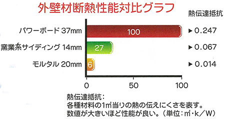 外壁材断熱性能対比グラフ