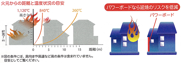 パワーボードなら延焼のリスクを低減