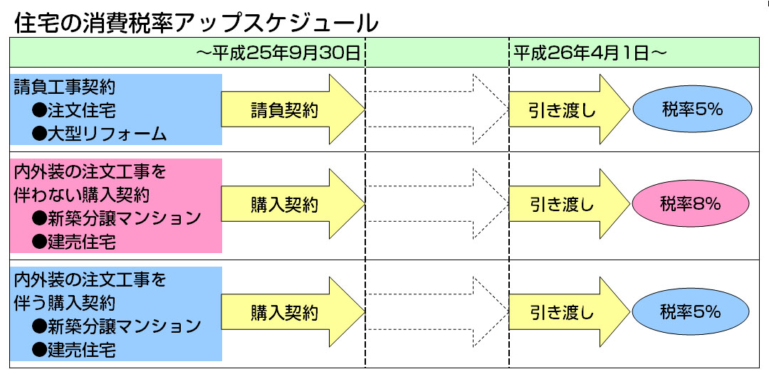 消費税率アップスケジュール