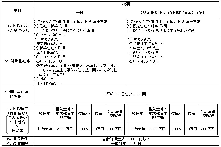 住宅ローン減税制度概要