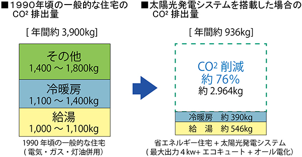 Co2排出量も削減可能です リフォーム リノベーション 改修 新築なら静岡県東部 富士市 富士宮市 沼津市 三島市 伊東市 のデグチホームズ